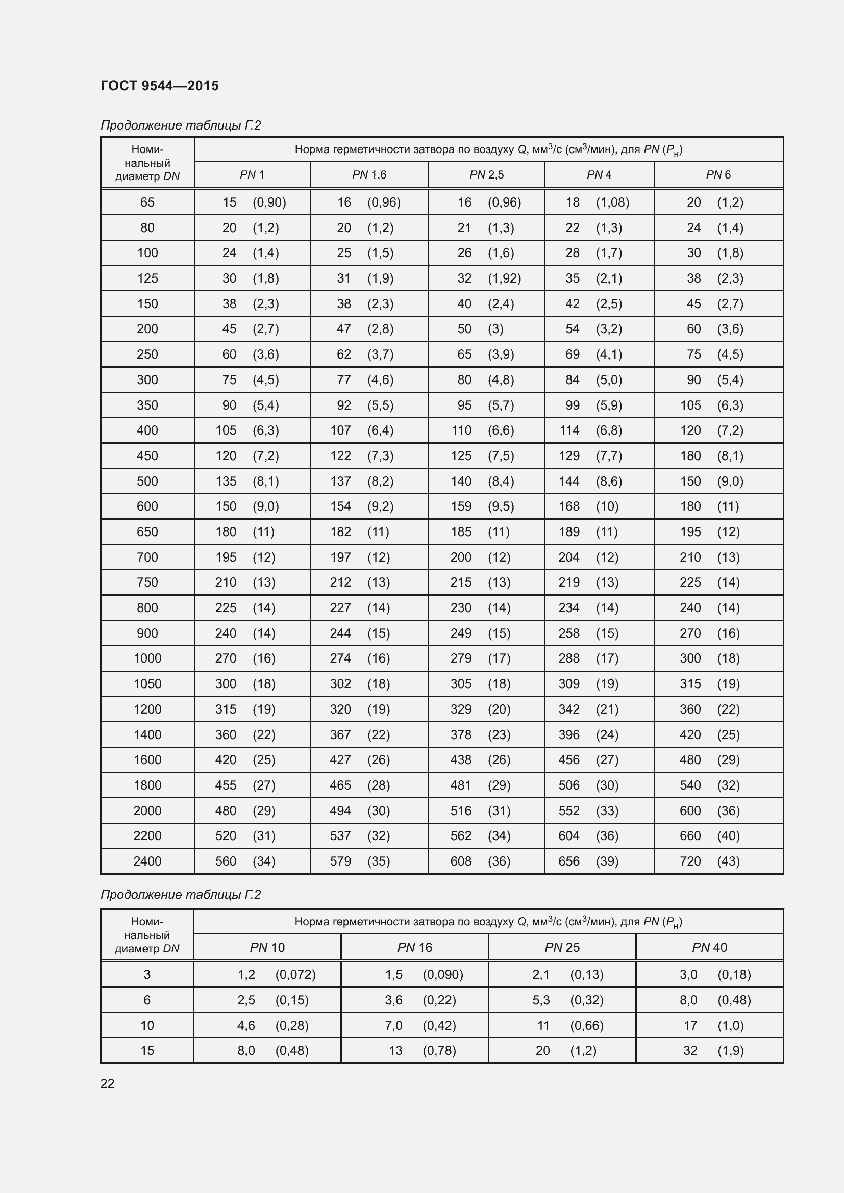 Страница 28 ГОСТ 9544-2015