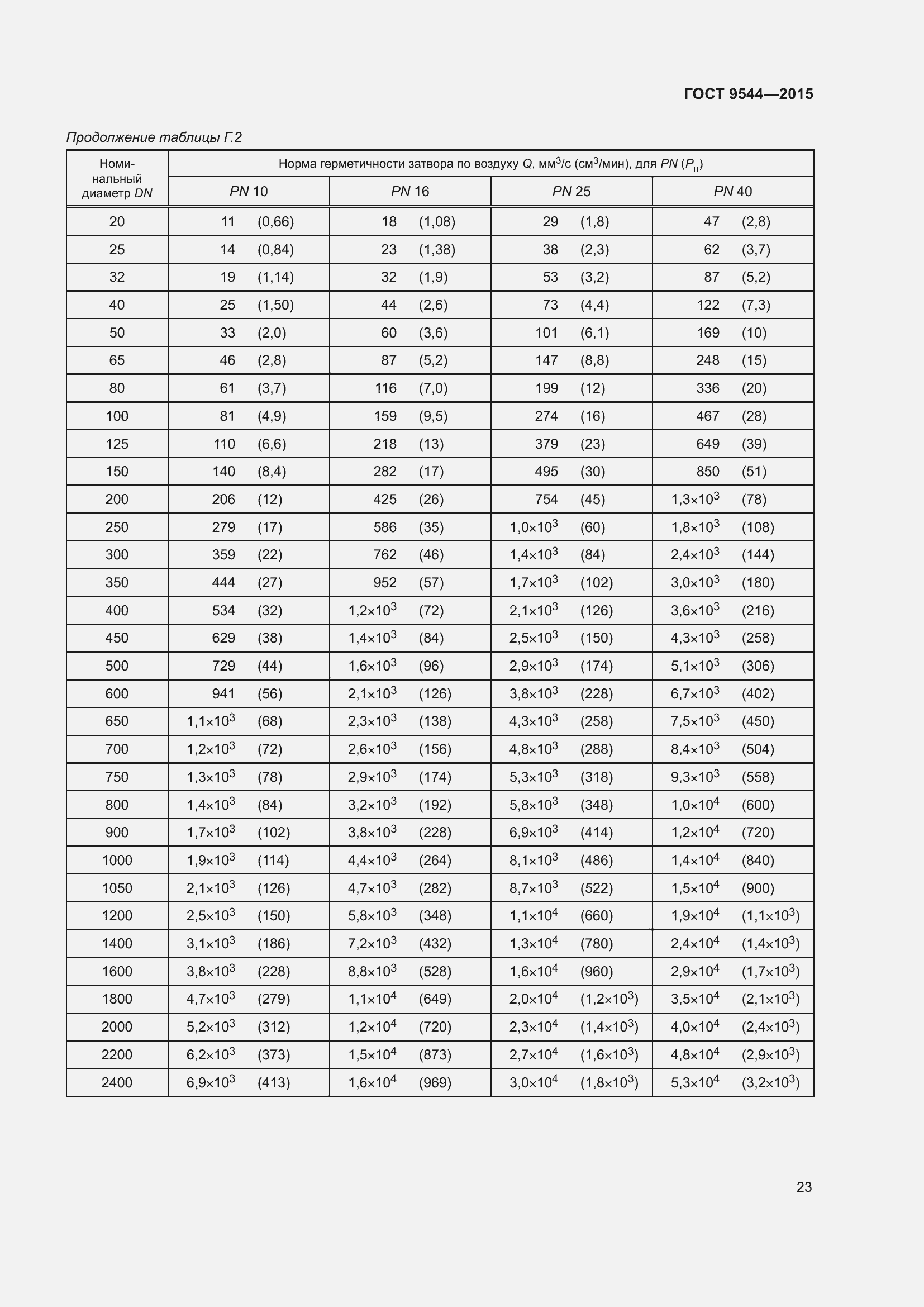 Страница 29 ГОСТ 9544-2015