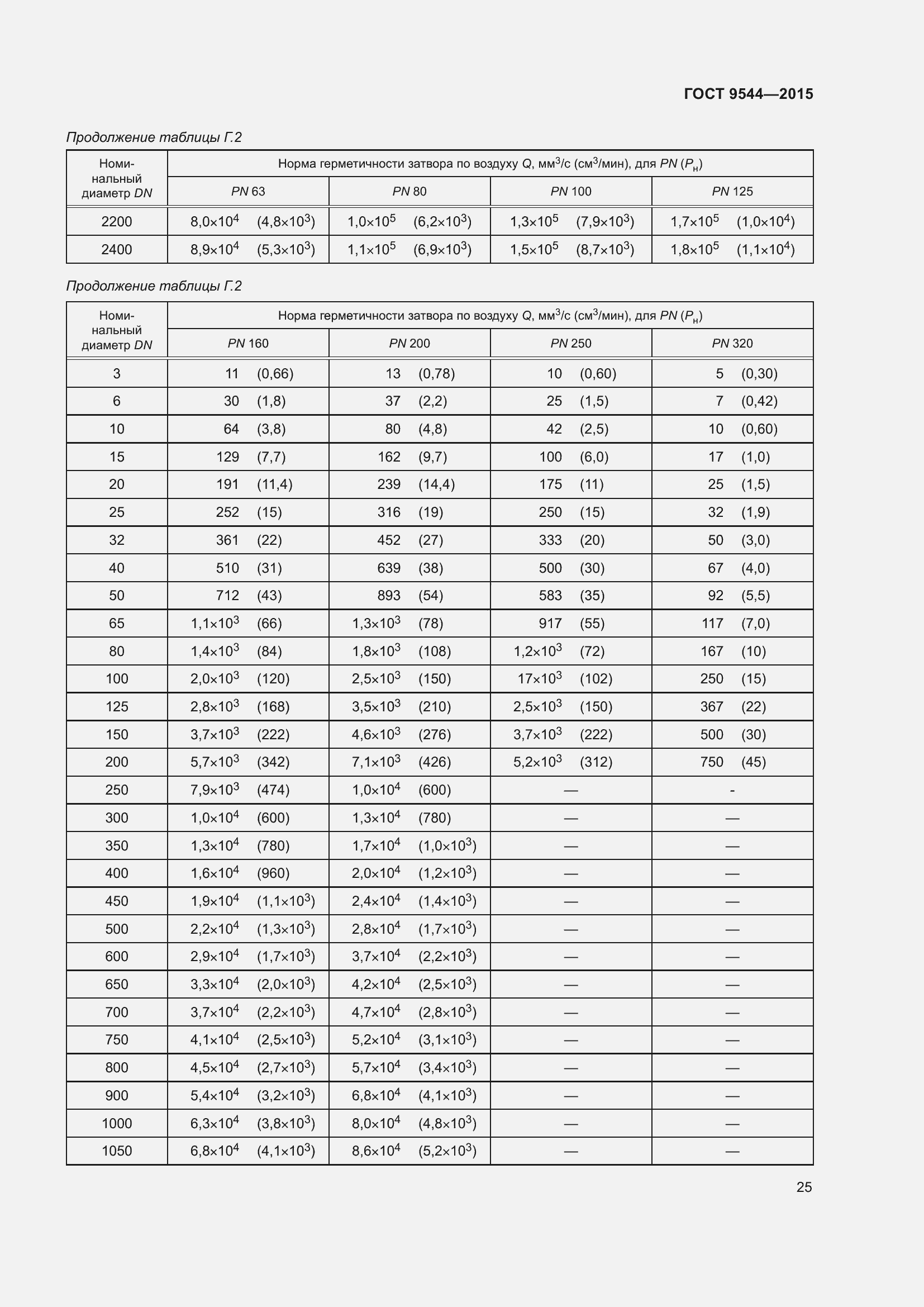 Страница 31 ГОСТ 9544-2015