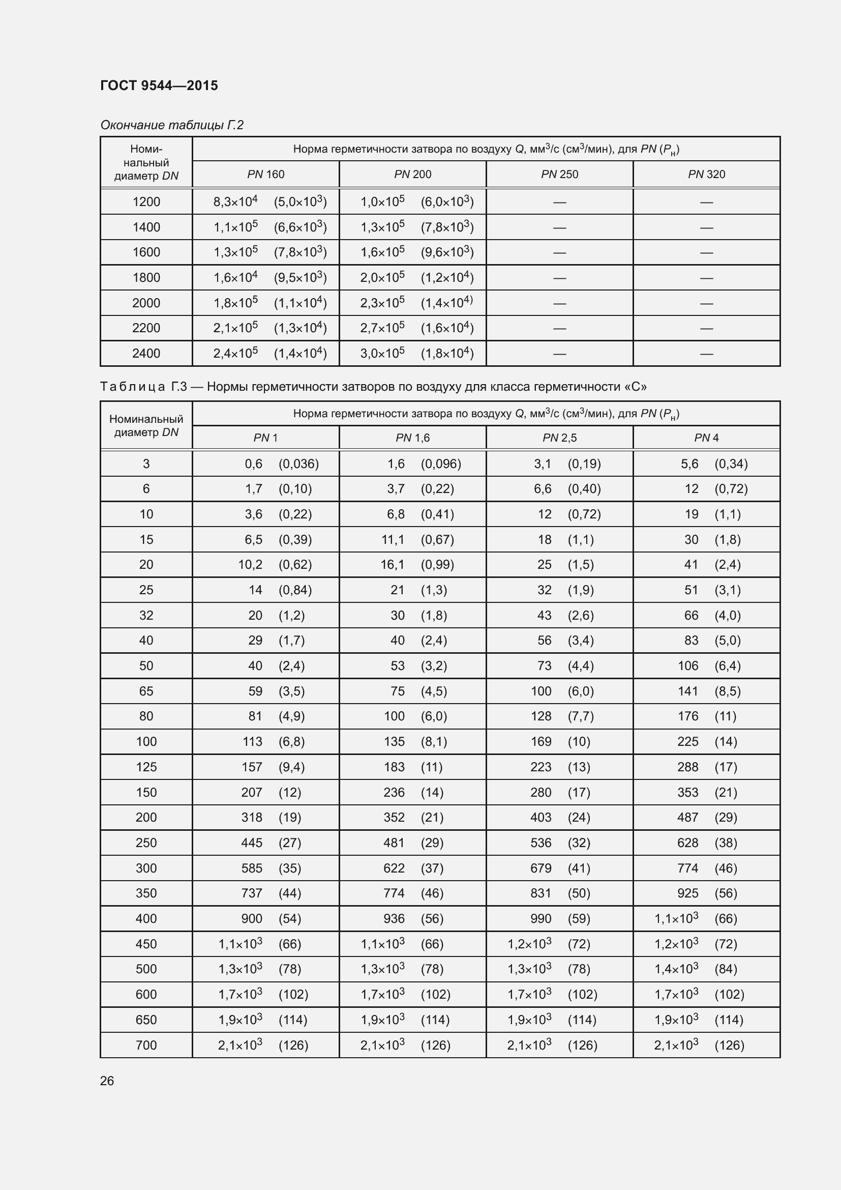 Страница 32 ГОСТ 9544-2015