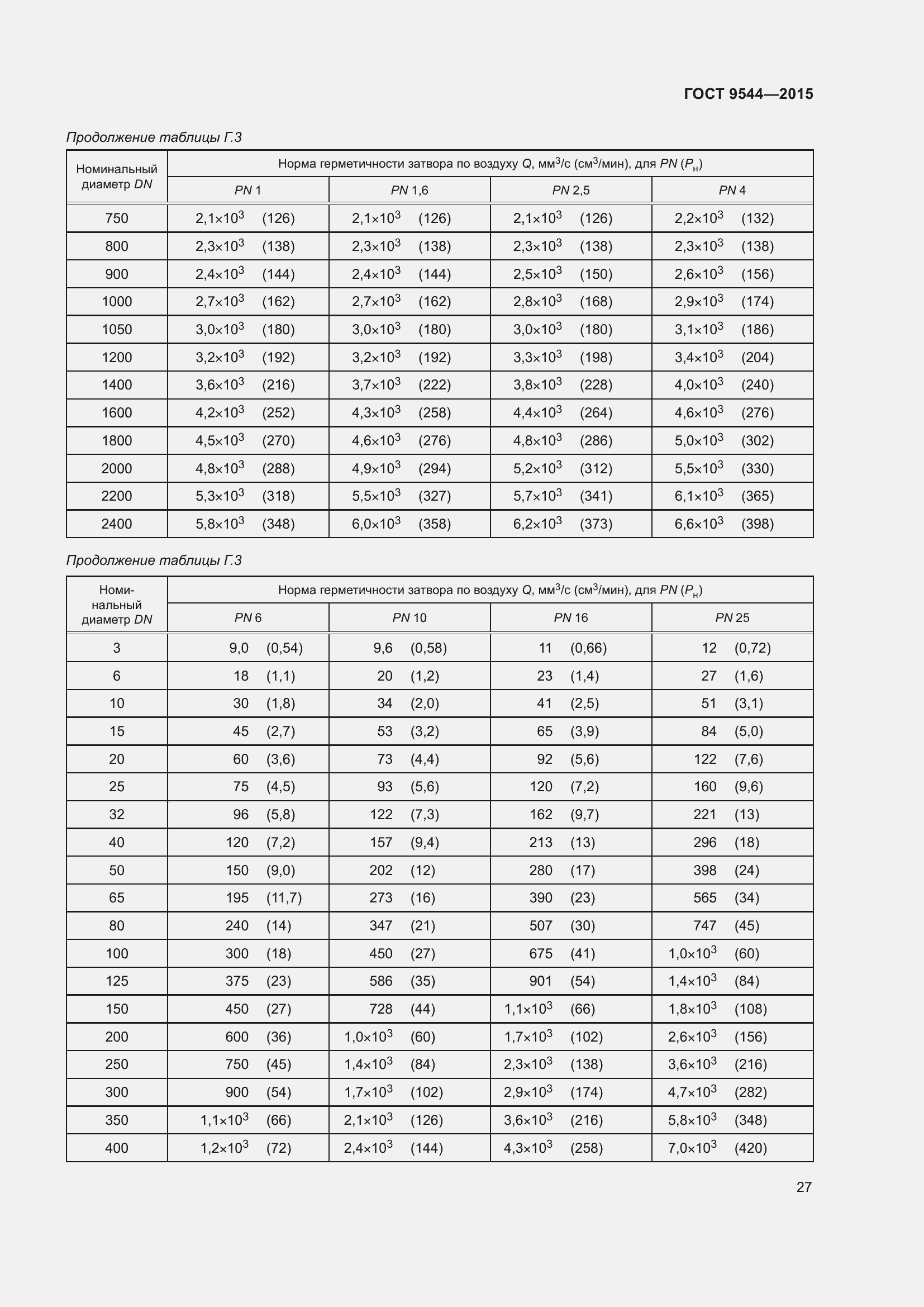 Страница 33 ГОСТ 9544-2015