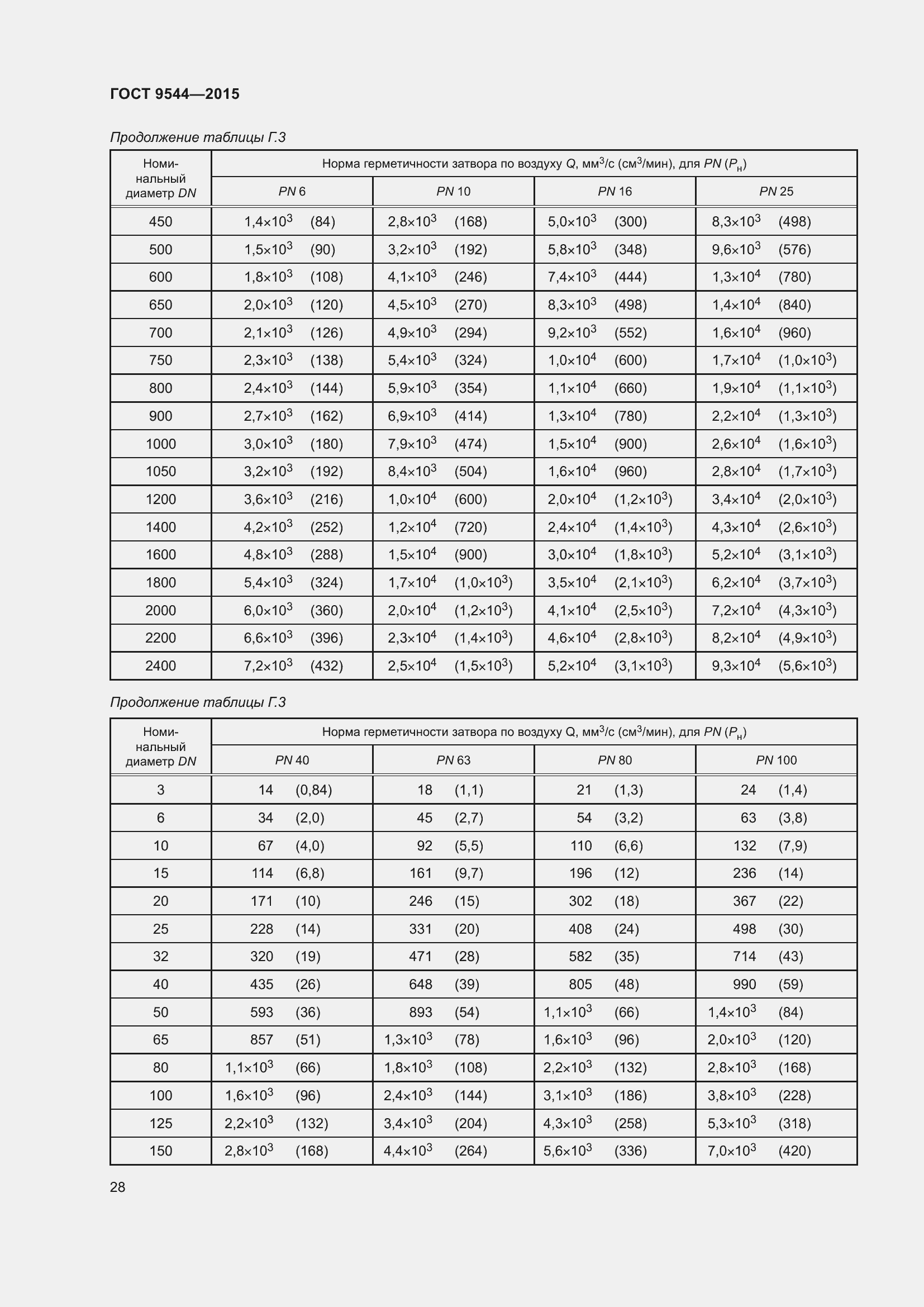 Страница 34 ГОСТ 9544-2015