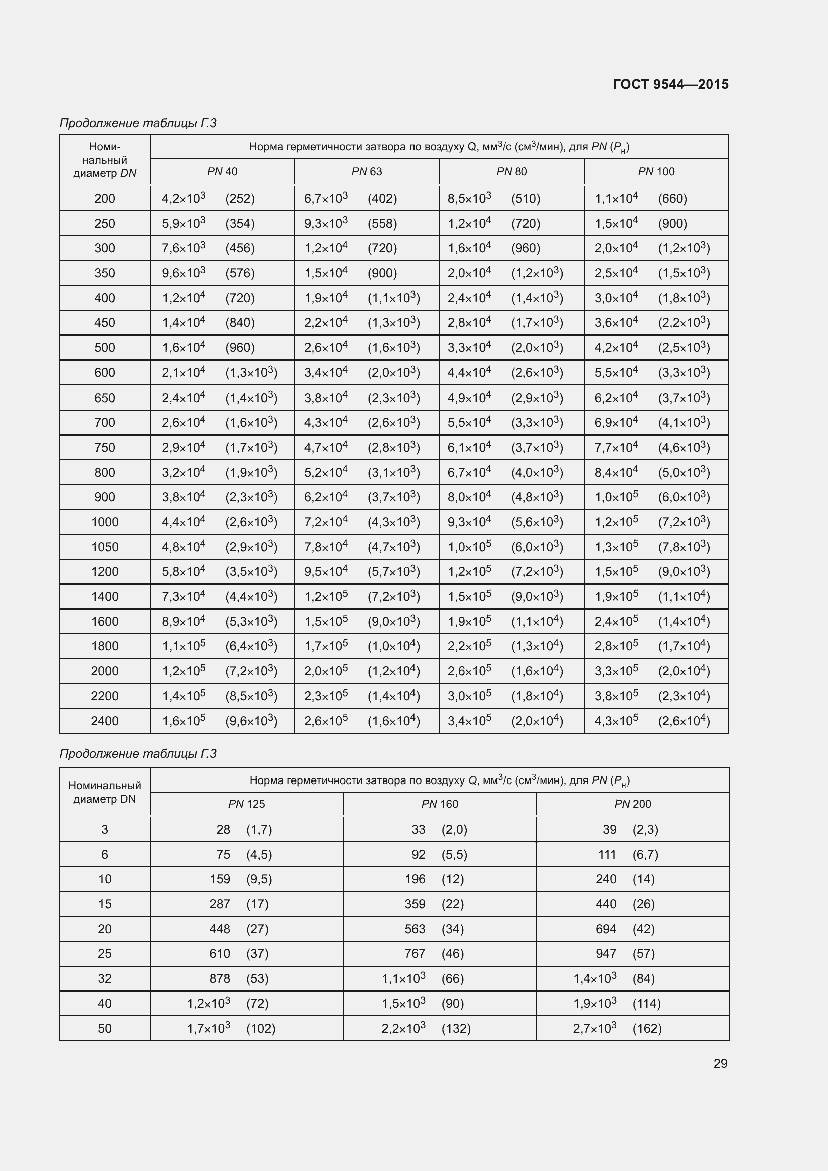Страница 35 ГОСТ 9544-2015