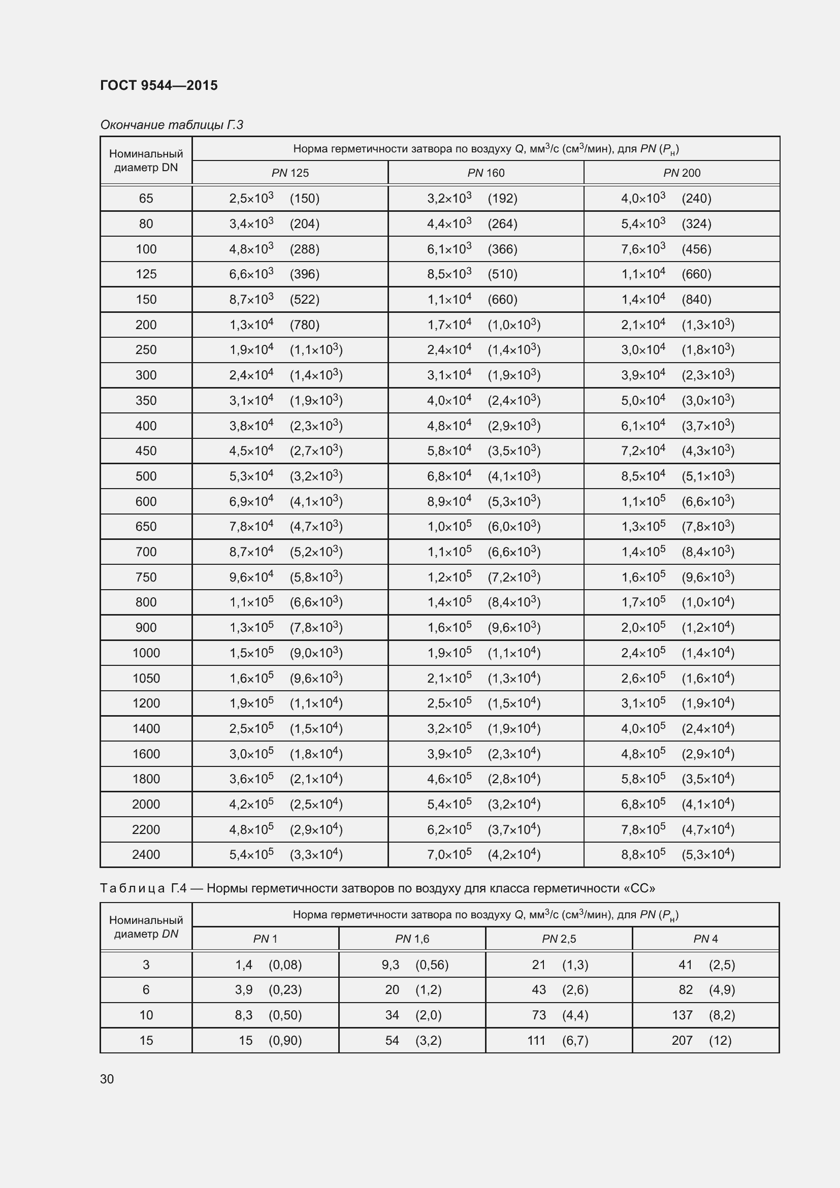 Страница 36 ГОСТ 9544-2015