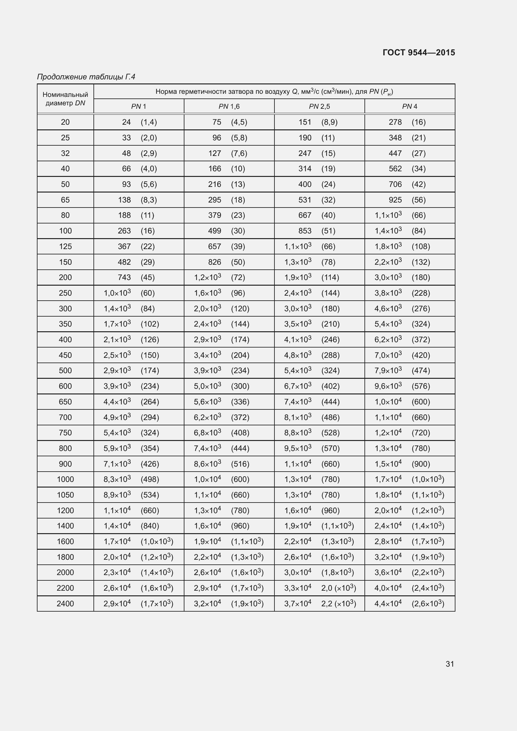 Страница 37 ГОСТ 9544-2015