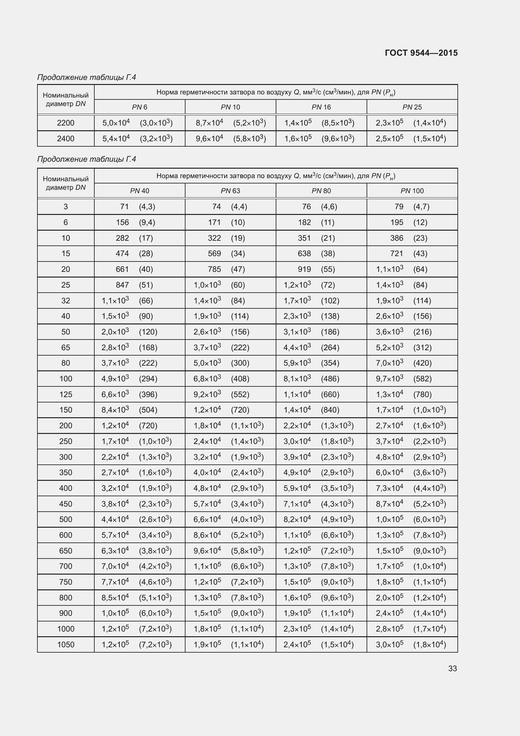 Страница 39 ГОСТ 9544-2015