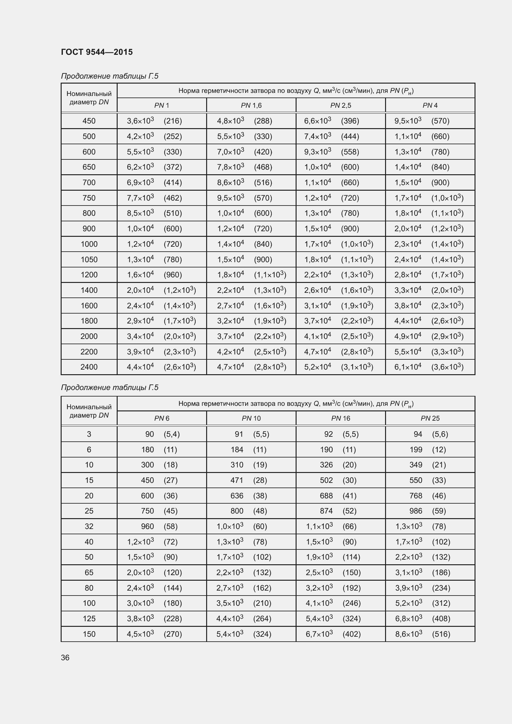Страница 42 ГОСТ 9544-2015