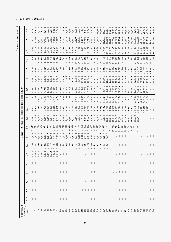 Страница 6 ГОСТ 9567-75
