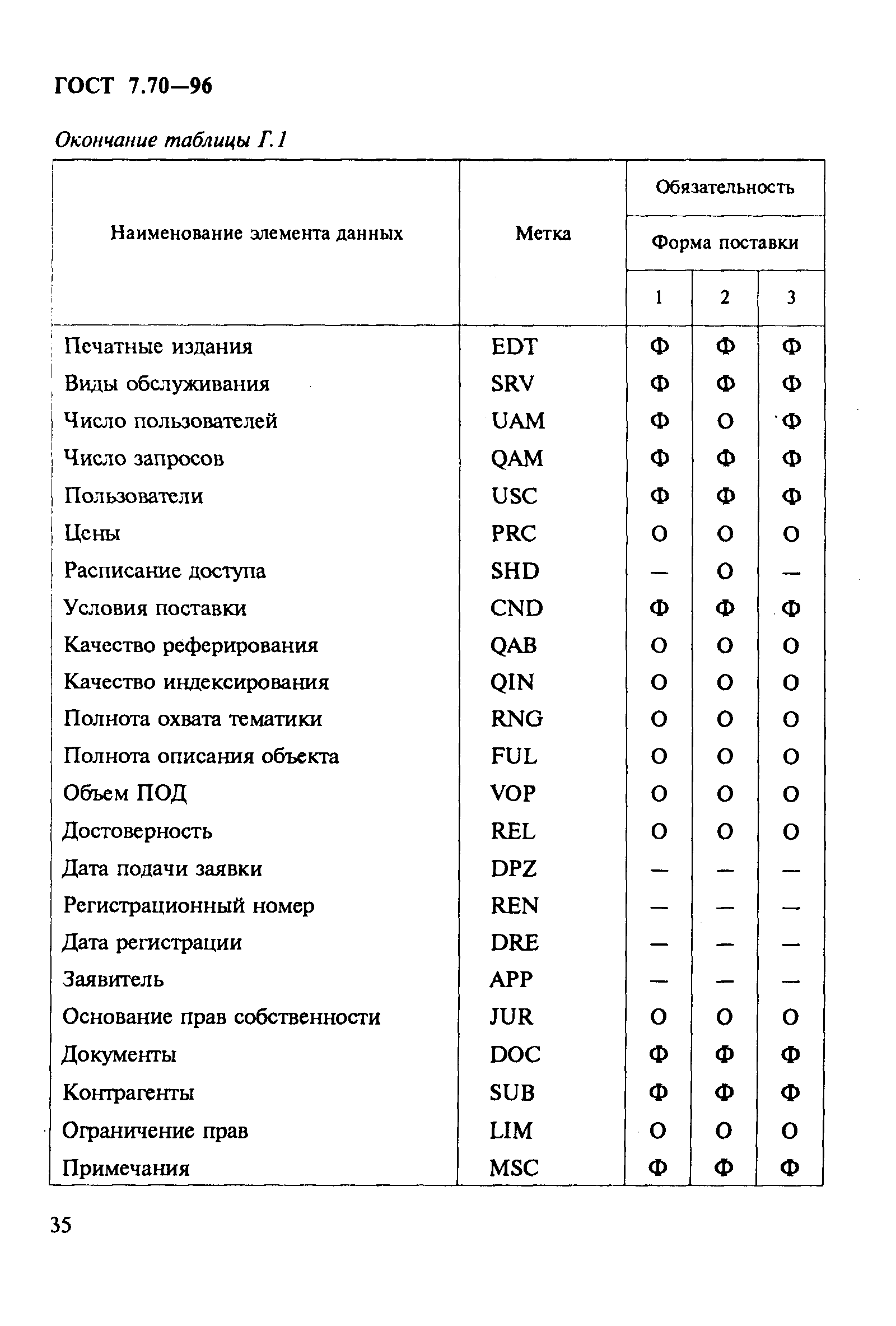 Страница 38 ГОСТ 7.70-96
