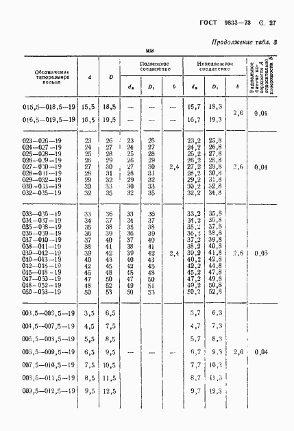 Страница 28 ГОСТ 9833-73