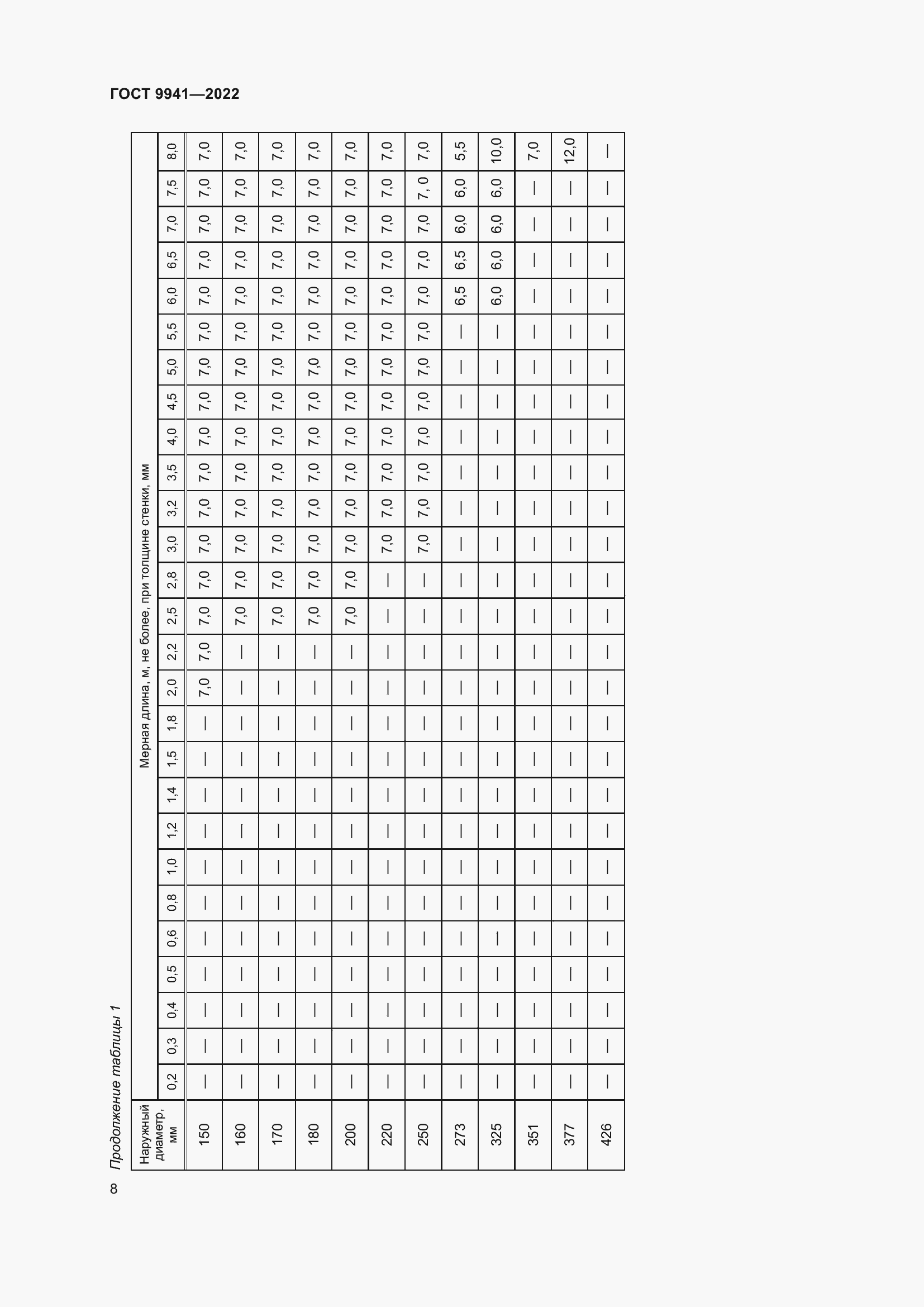 Страница 12 ГОСТ 9941-2022