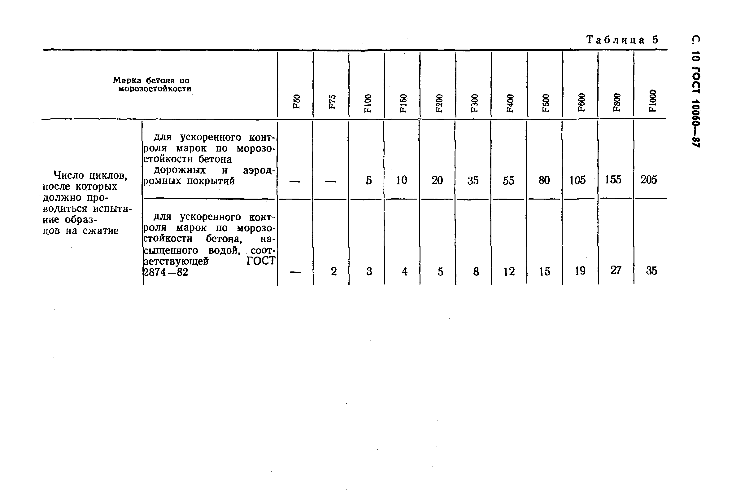 Страница 11 ГОСТ 10060-87