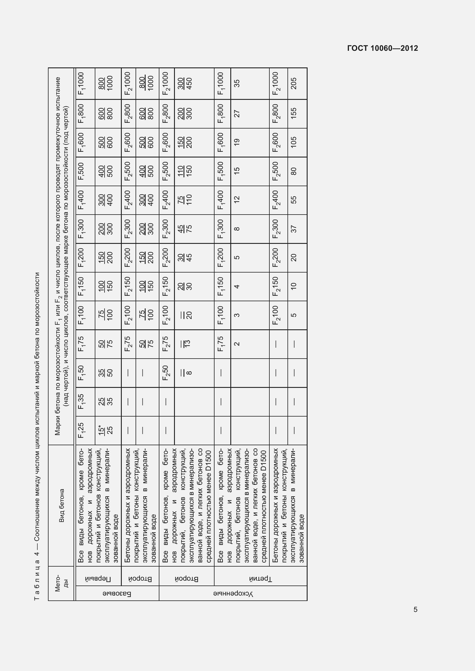 Страница 11 ГОСТ 10060-2012