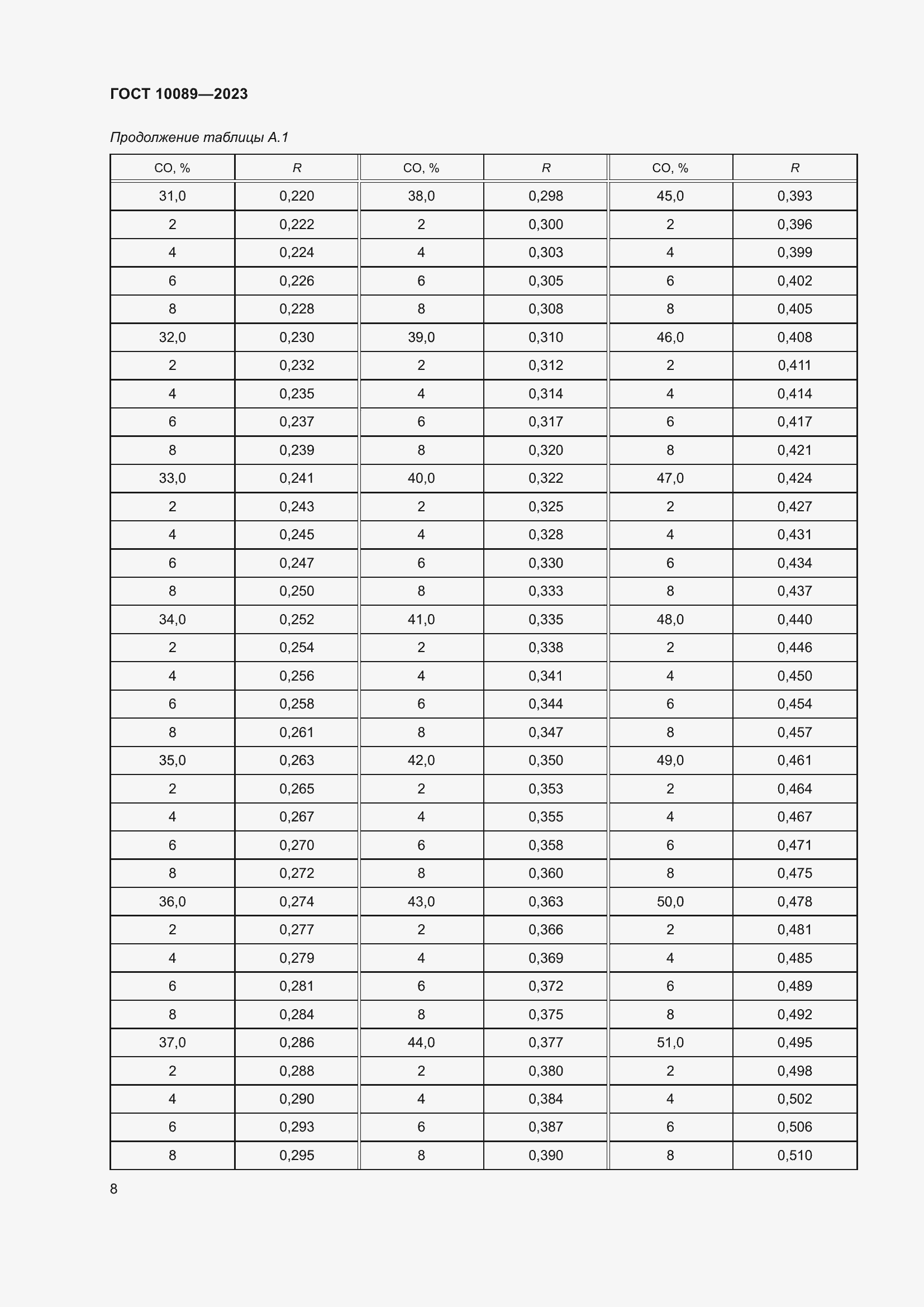 Страница 13 ГОСТ 10089-2023