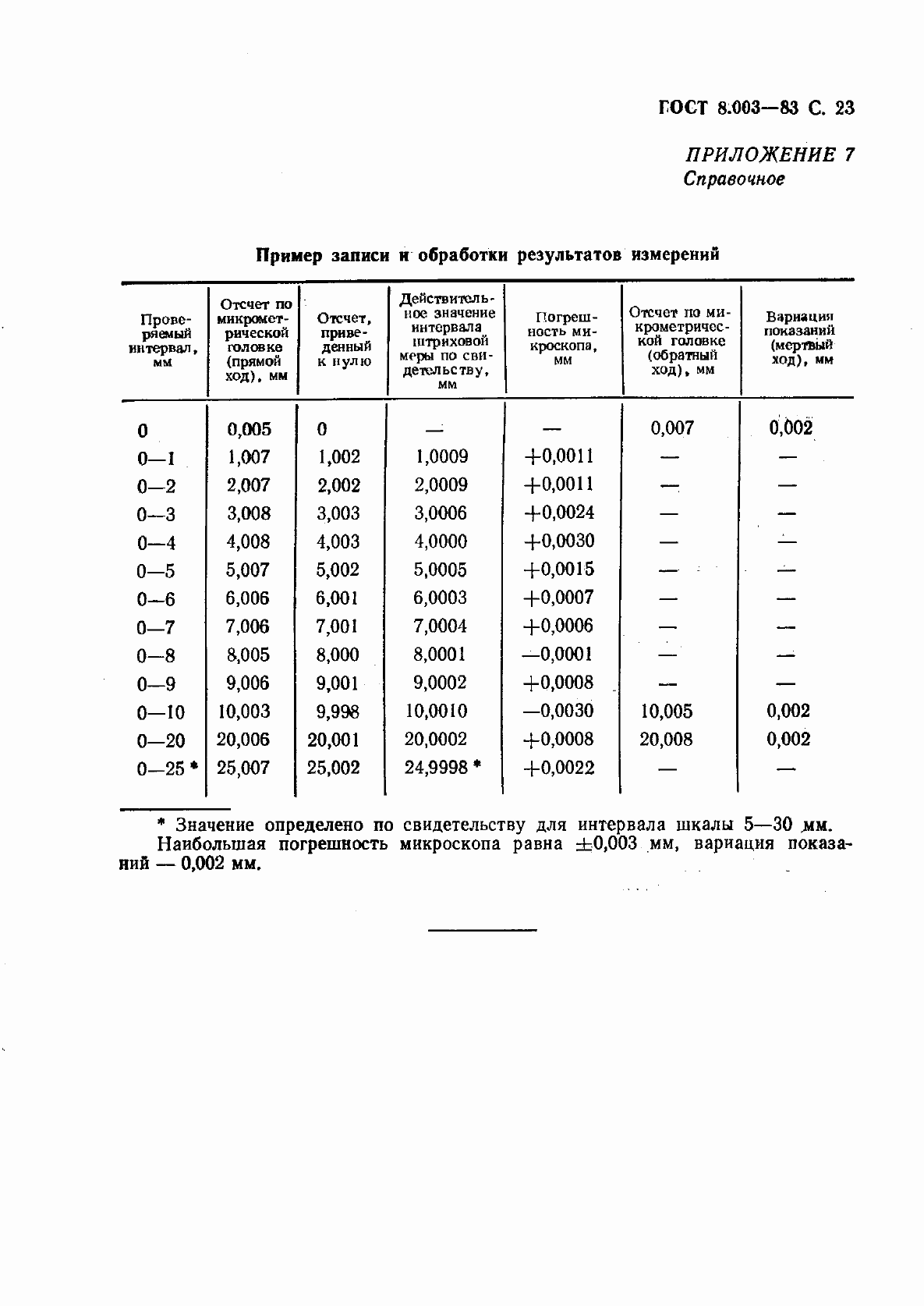 Страница 24 ГОСТ 8.003-83