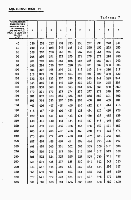 Страница 15 ГОСТ 10120-71