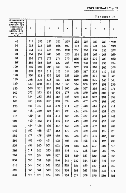 Страница 24 ГОСТ 10120-71