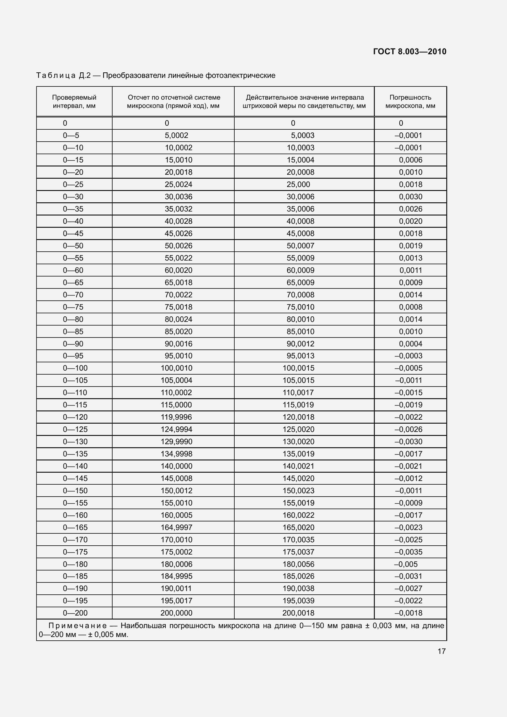 Страница 23 ГОСТ 8.003-2010