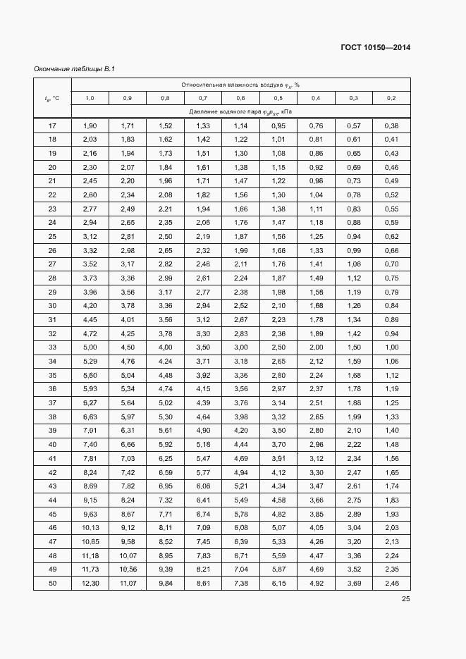 Страница 30 ГОСТ 10150-2014