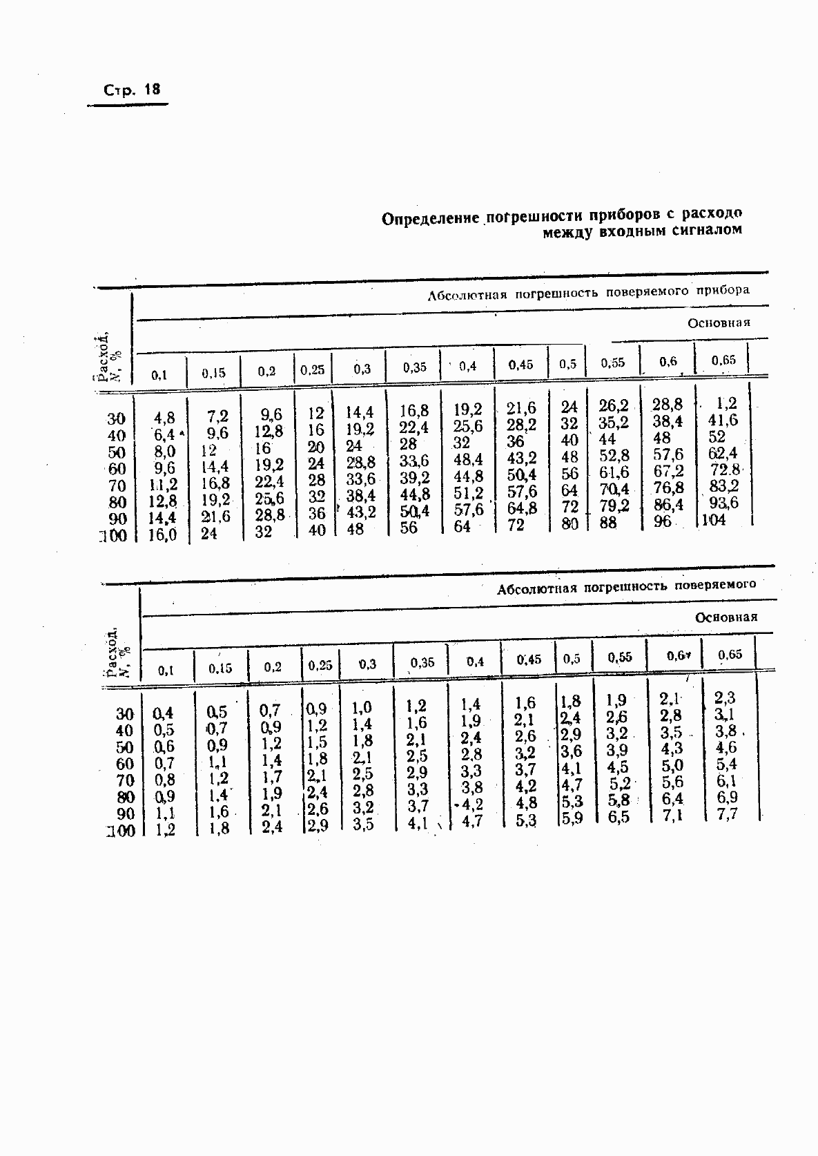 Страница 19 ГОСТ 8.008-72