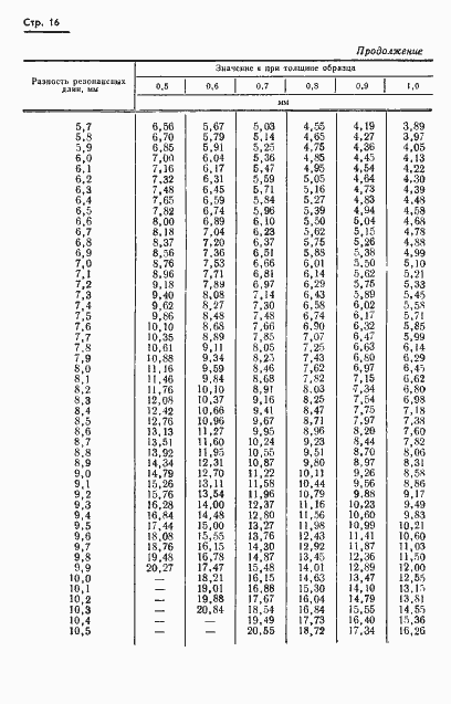 Страница 19 ГОСТ 8.015-72