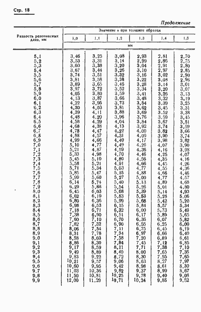 Страница 21 ГОСТ 8.015-72