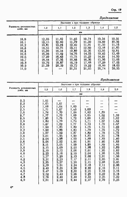 Страница 22 ГОСТ 8.015-72