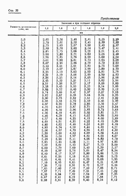 Страница 23 ГОСТ 8.015-72
