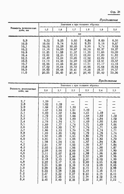 Страница 24 ГОСТ 8.015-72