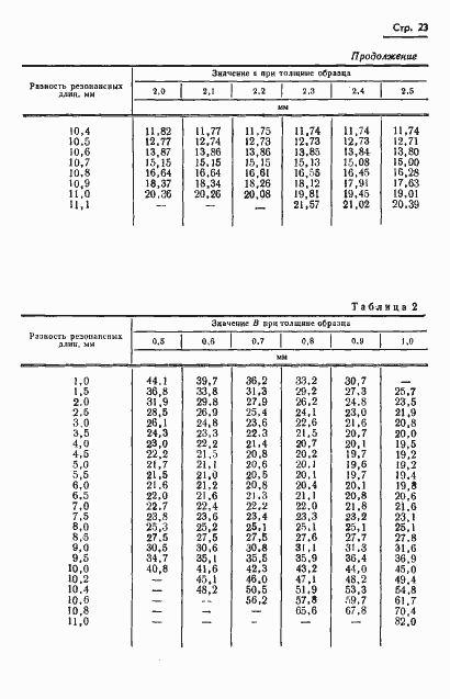 Страница 26 ГОСТ 8.015-72