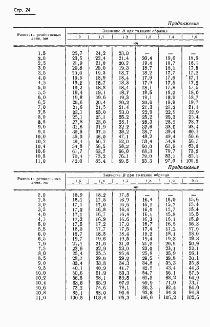 Страница 27 ГОСТ 8.015-72