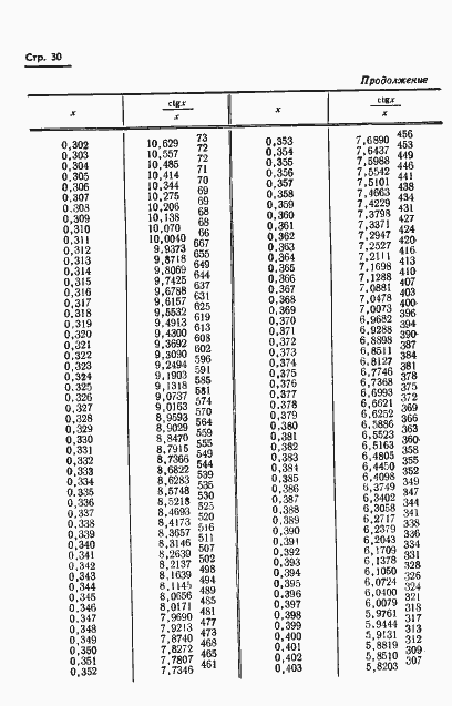 Страница 33 ГОСТ 8.015-72