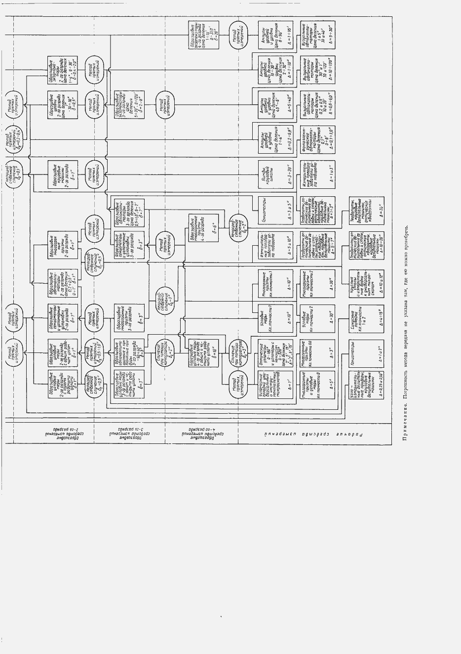Страница 8 ГОСТ 8.016-81