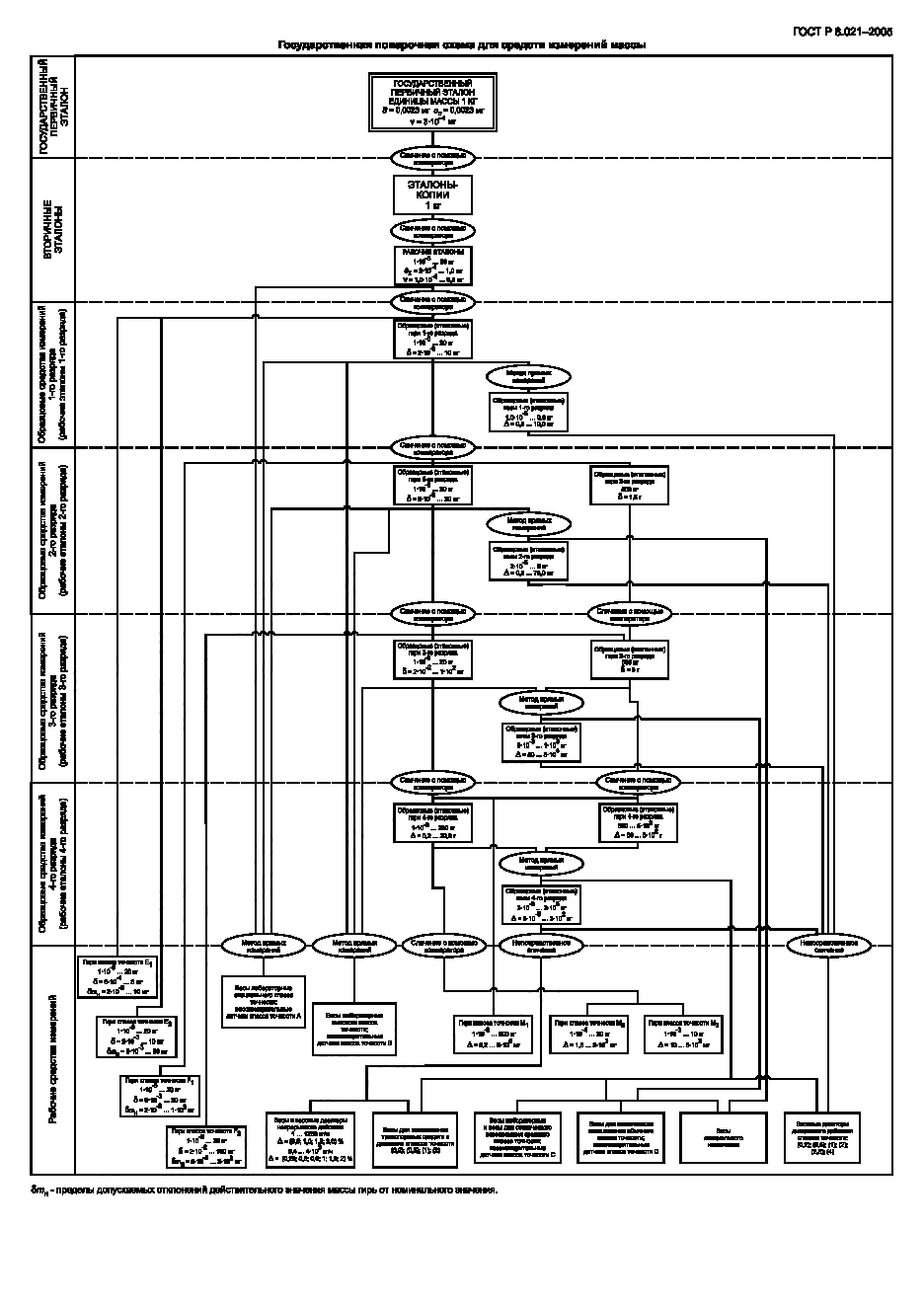 Страница 11 ГОСТ 8.021-2005