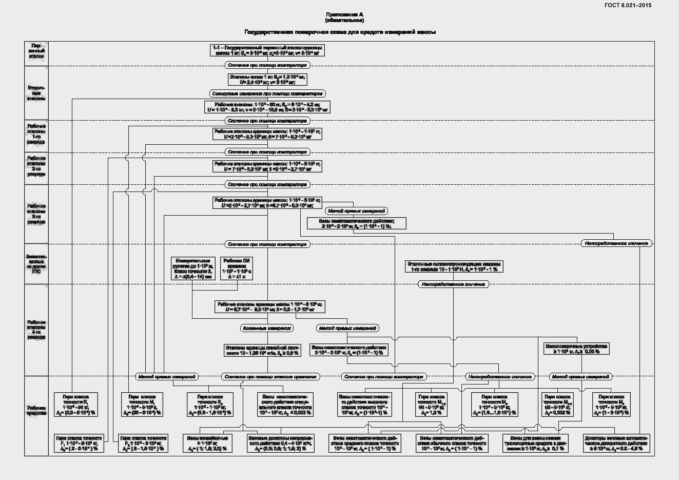 Страница 14 ГОСТ 8.021-2015