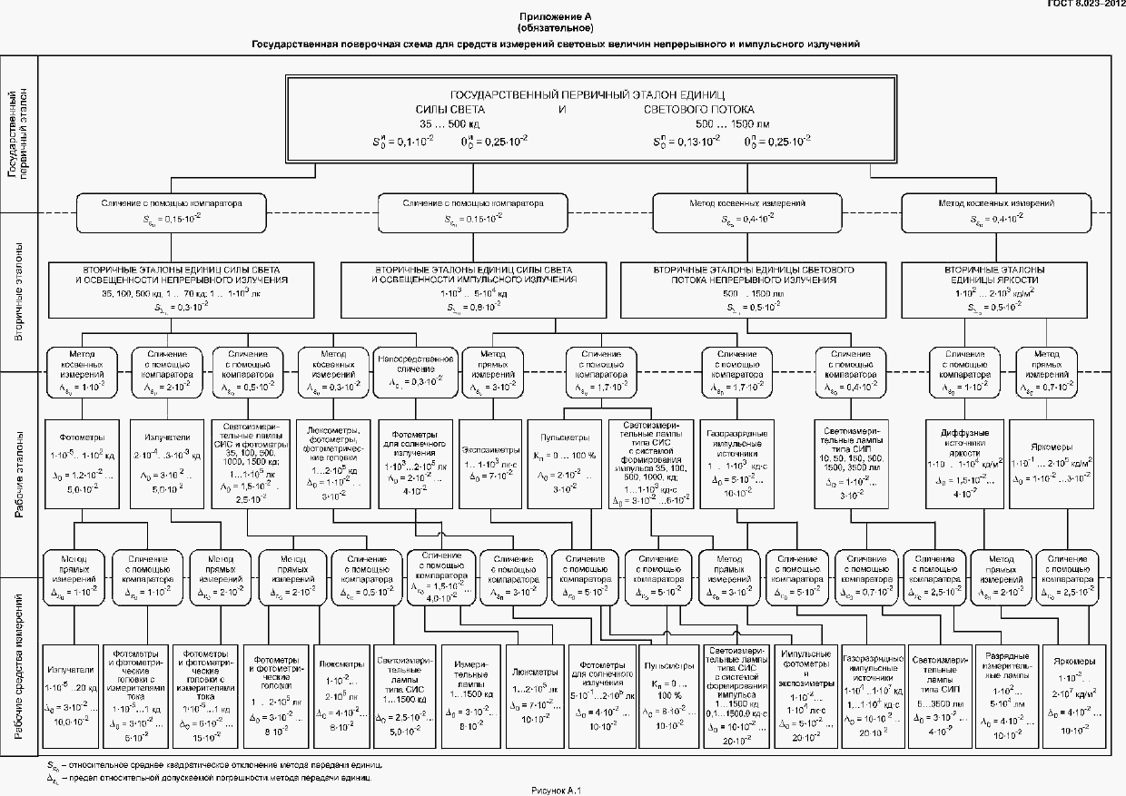 Страница 8 ГОСТ 8.023-2012