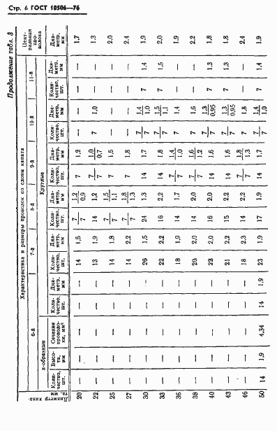 Страница 8 ГОСТ 10506-76