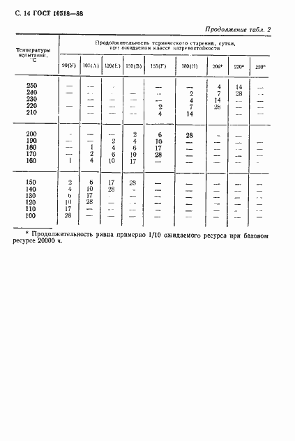 Страница 15 ГОСТ 10518-88