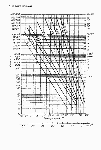 Страница 17 ГОСТ 10518-88
