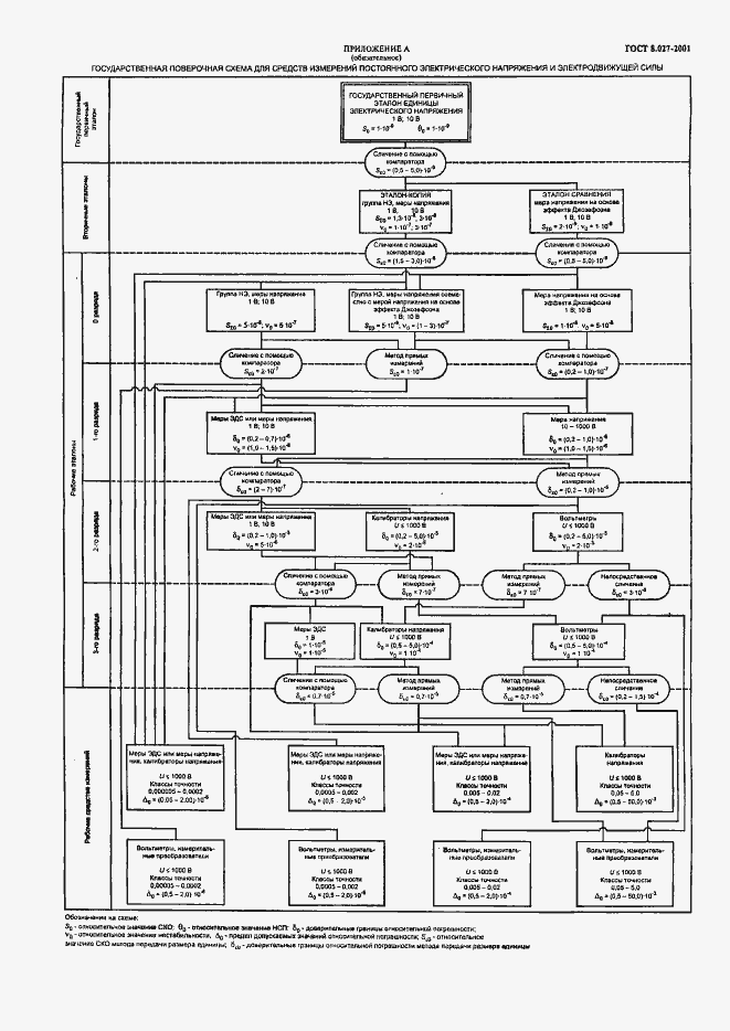 Страница 7 ГОСТ 8.027-2001