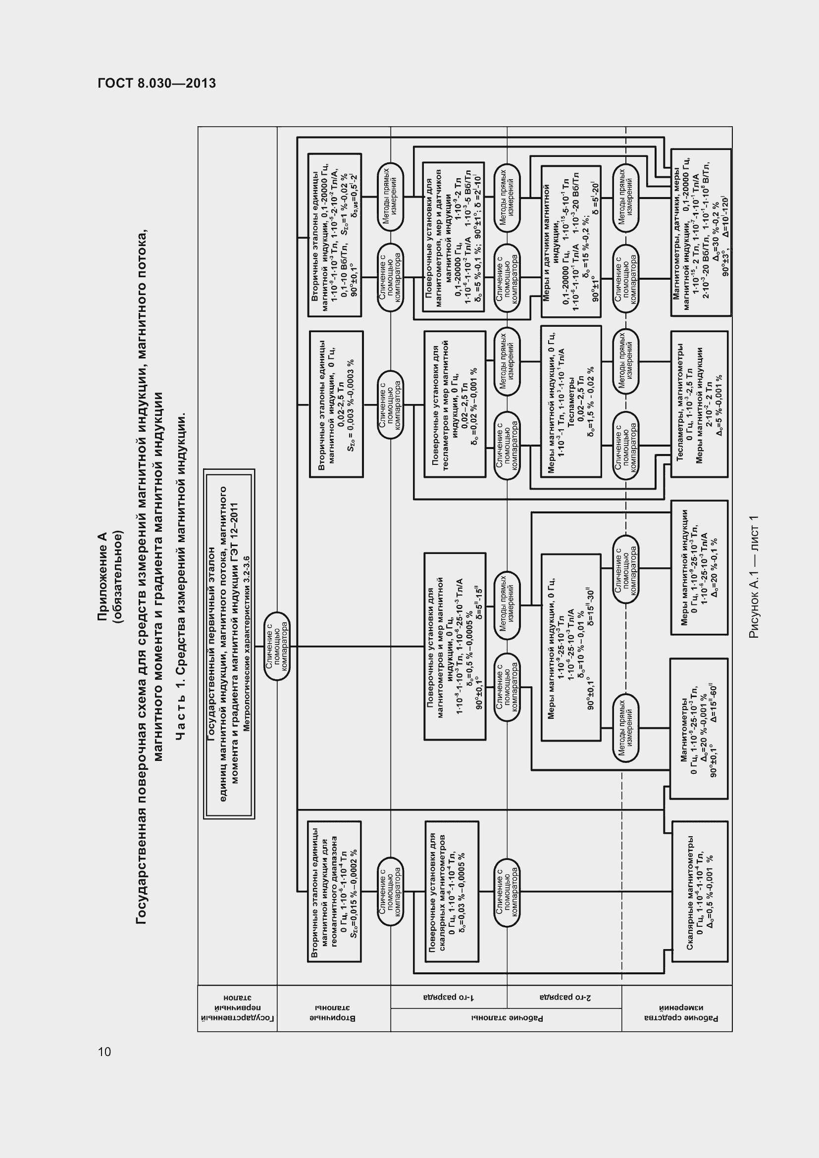 Страница 15 ГОСТ 8.030-2013