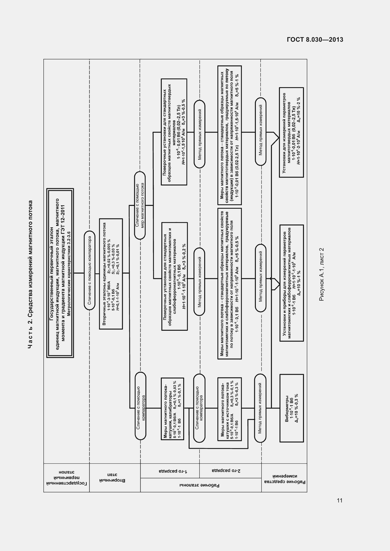 Страница 16 ГОСТ 8.030-2013