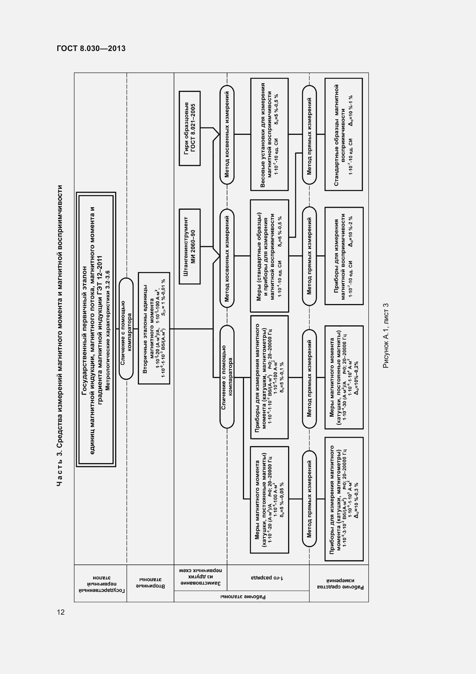 Страница 17 ГОСТ 8.030-2013