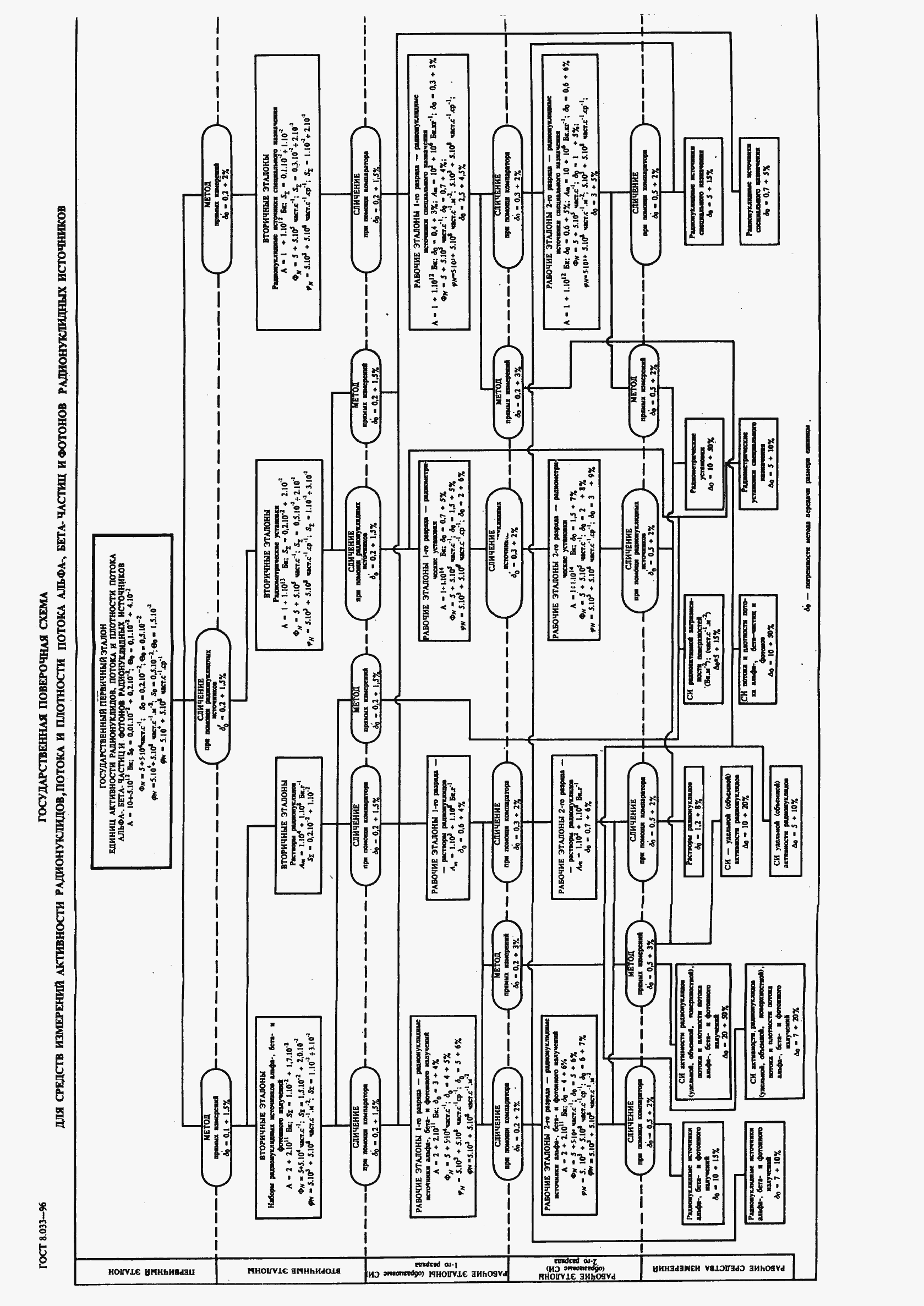 Страница 13 ГОСТ 8.033-96