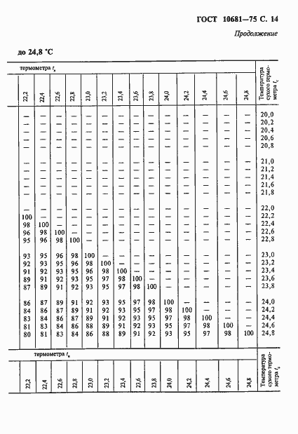 Страница 15 ГОСТ 10681-75