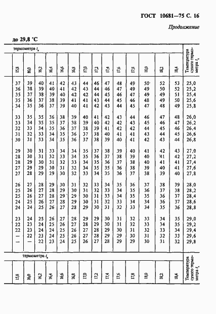 Страница 17 ГОСТ 10681-75