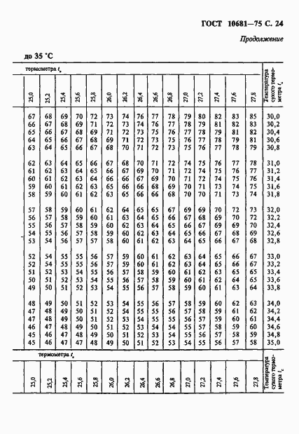 Страница 25 ГОСТ 10681-75