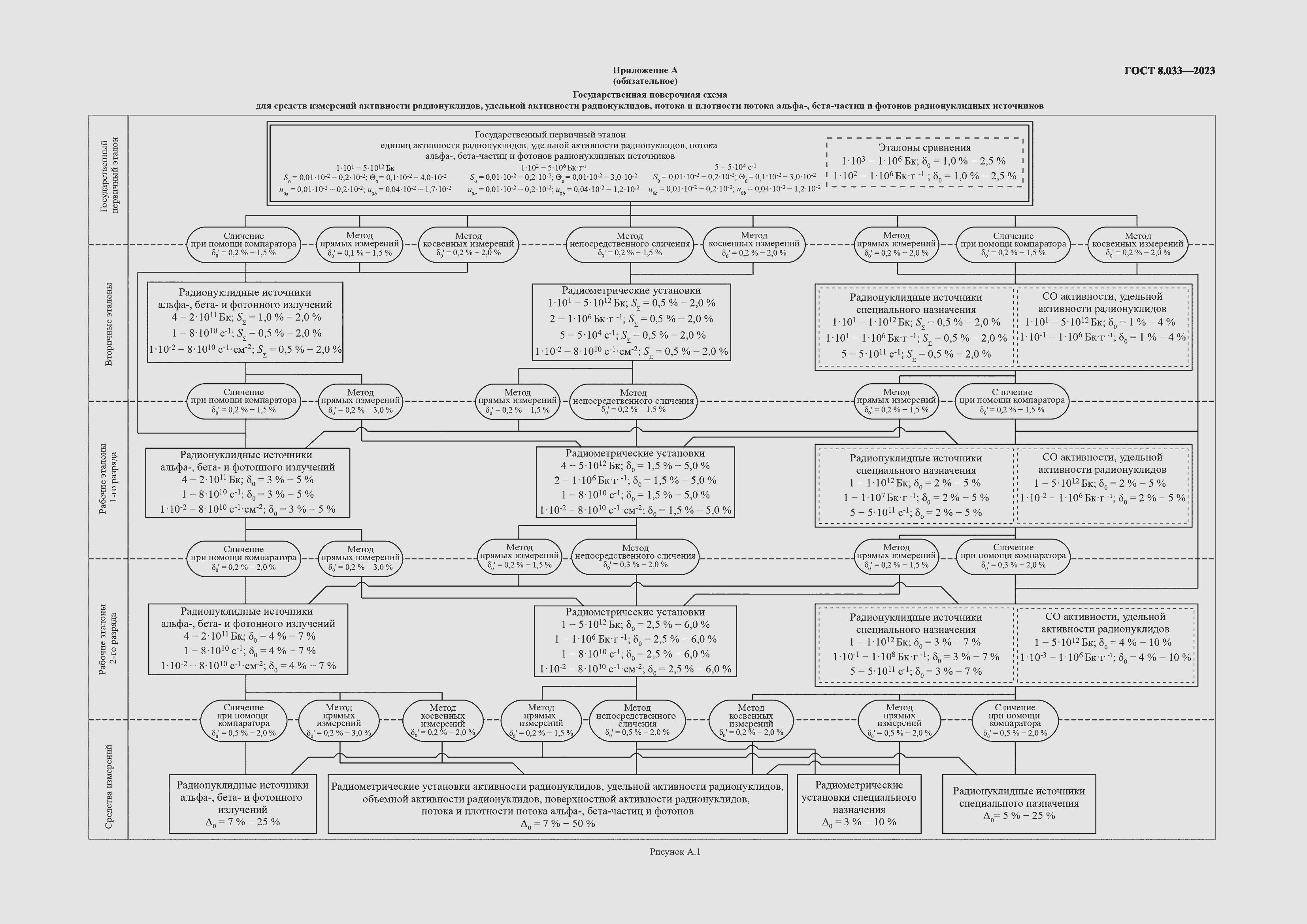 Страница 13 ГОСТ 8.033-2023