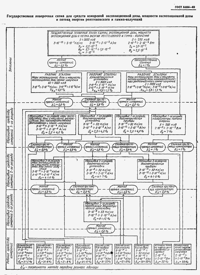 Страница 9 ГОСТ 8.034-82
