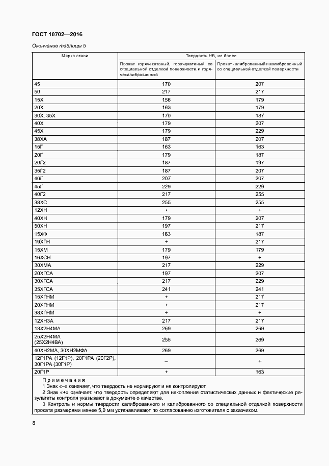 Страница 12 ГОСТ 10702-2016